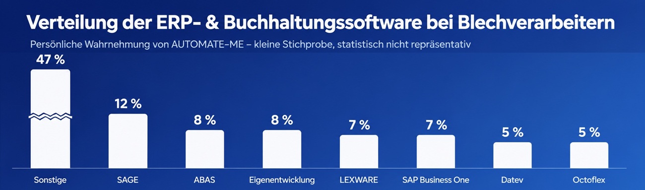 Verteilung der ERP-Systeme bei Blechverarbeitern – Auswertung von AUTOMATE-ME